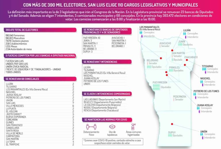 Con más de 390 mil electores, San Luis elige 110 cargos legislativos y municipales