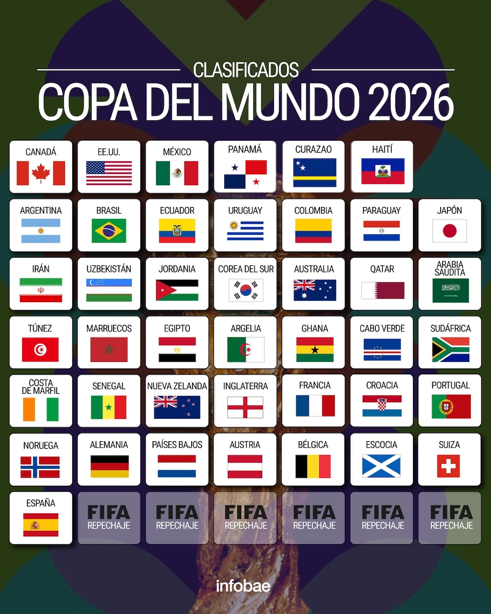 Cómo se jugará el Repechaje que repartirá los últimos 6 boletos para el Mundial 2026